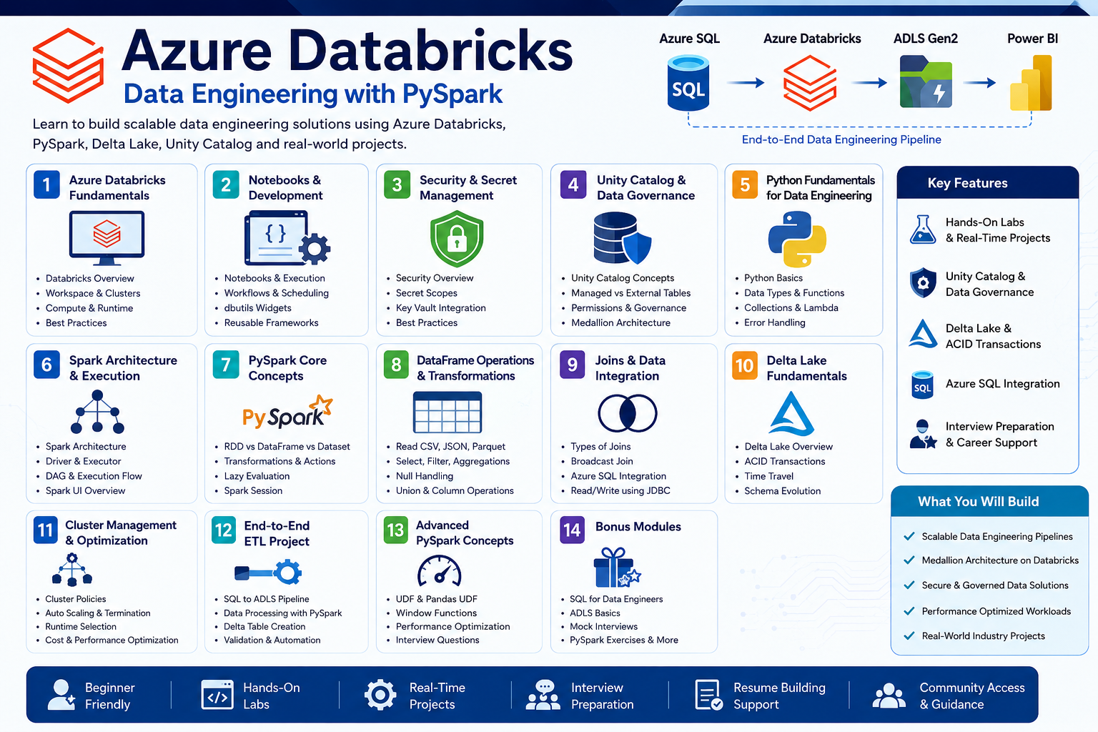Azure Data Bricks(Mastery)