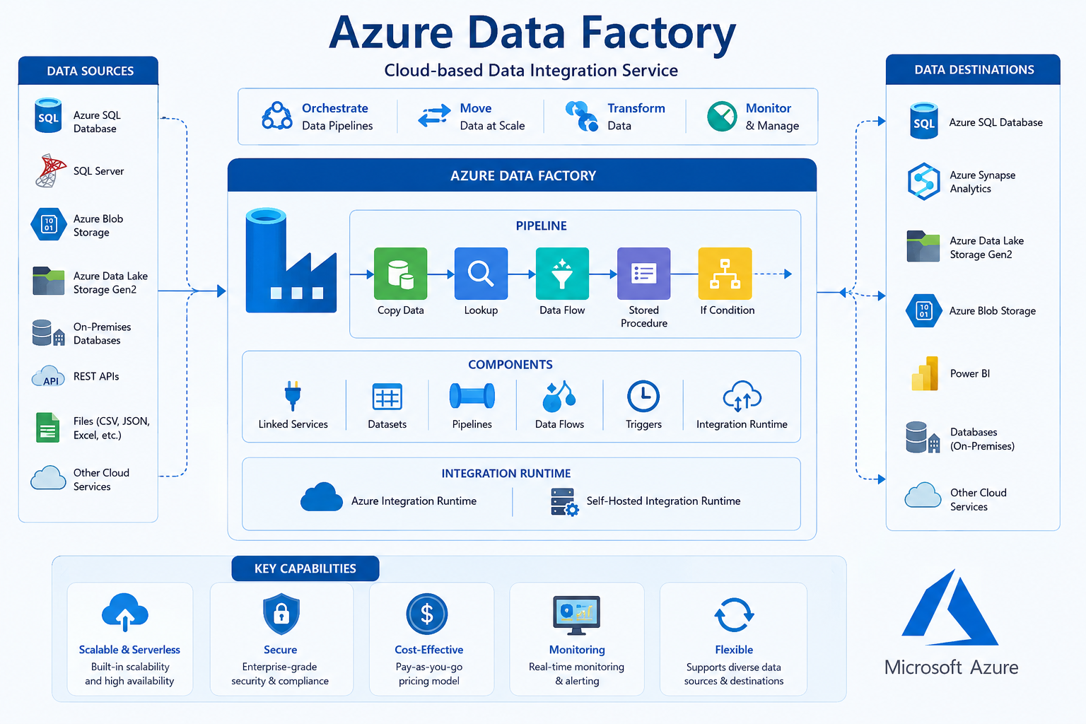 Azure Data Factory (ADF)